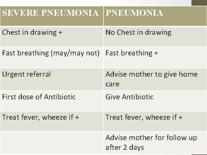 SEVERE PNEUMONIA Chest in drawing + No Chest in drawing Fast breathing (may/may not)