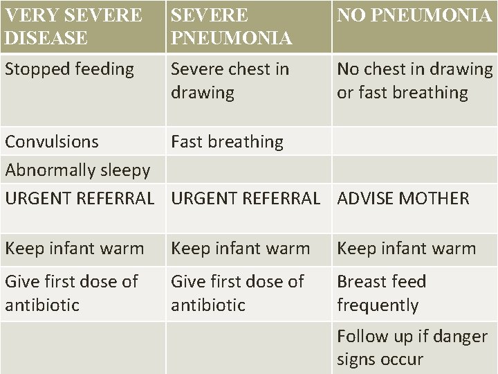 VERY SEVERE DISEASE SEVERE PNEUMONIA NO PNEUMONIA Stopped feeding Severe chest in drawing No