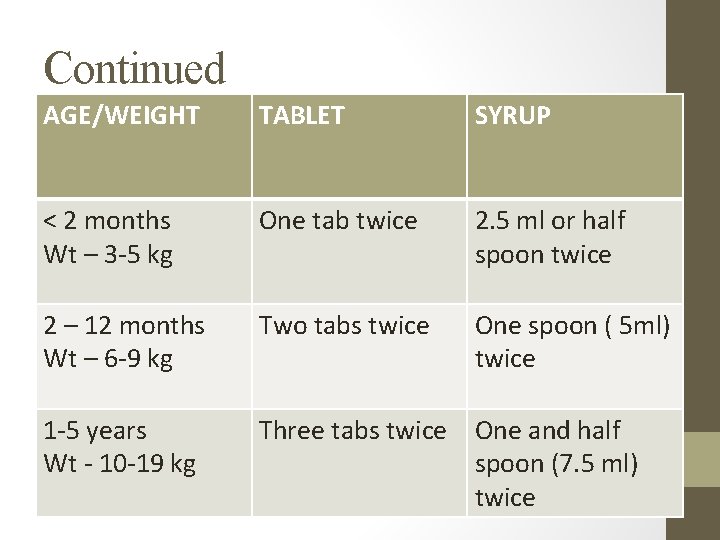 Continued AGE/WEIGHT TABLET SYRUP < 2 months Wt – 3 -5 kg One tab