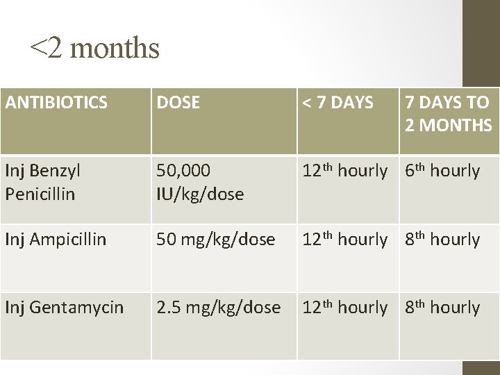 <2 months ANTIBIOTICS DOSE < 7 DAYS TO 2 MONTHS Inj Benzyl Penicillin 50,