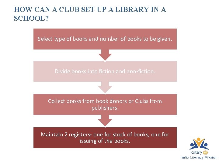 HOW CAN A CLUB SET UP A LIBRARY IN A SCHOOL? Select type of