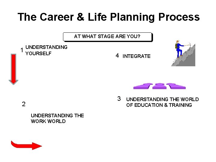 The Career & Life Planning Process AT WHAT STAGE ARE YOU? 1 UNDERSTANDING YOURSELF The Career & Life Planning Process AT WHAT STAGE ARE YOU? 1 UNDERSTANDING YOURSELF
