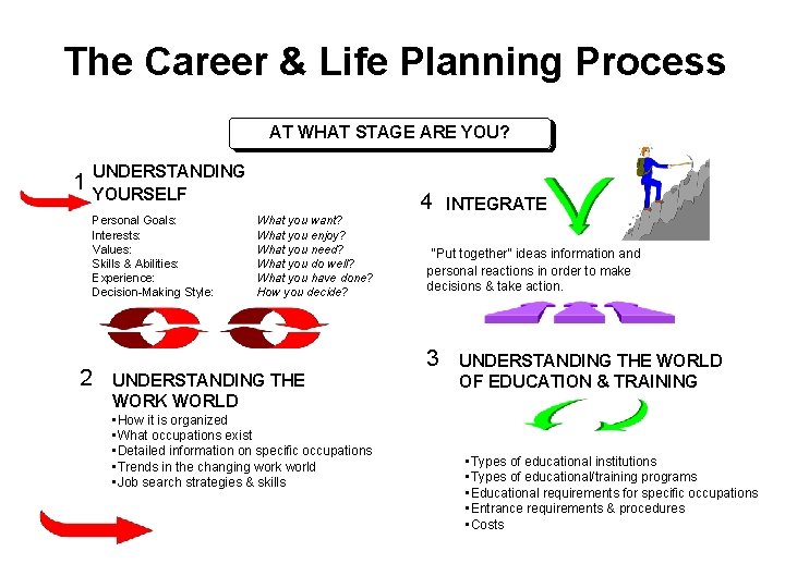 The Career & Life Planning Process AT WHAT STAGE ARE YOU? 1 UNDERSTANDING YOURSELF The Career & Life Planning Process AT WHAT STAGE ARE YOU? 1 UNDERSTANDING YOURSELF