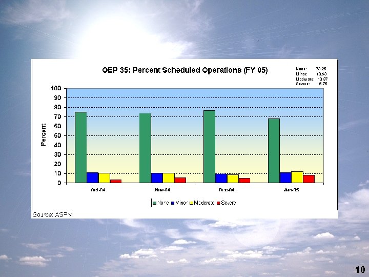 None: 73. 25 Minor: 10. 63 Moderate: 10. 37 Severe: 5. 75 10 