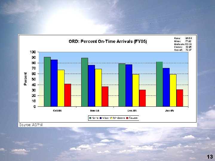 None: 85. 54 Minor: 77. 92 Moderate: 63. 10 Severe: 32. 96 Overall: 72.