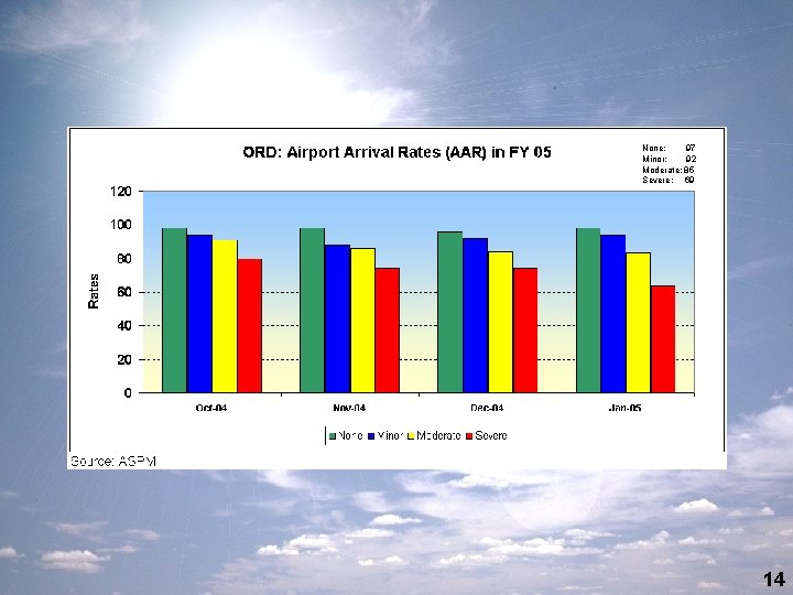 None: 97 Minor: 92 Moderate: 85 Severe: 69 14 
