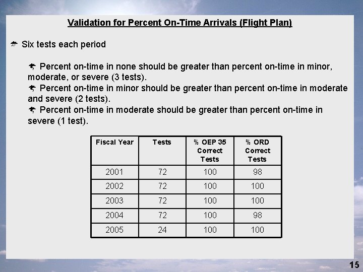 Validation for Percent On-Time Arrivals (Flight Plan) Ú Six tests each period Ý Percent