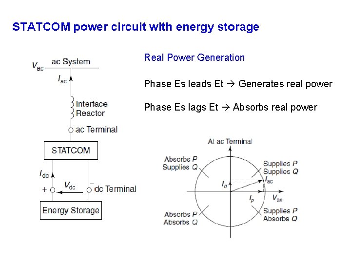 STATCOM power circuit with energy storage Real Power Generation Phase Es leads Et Generates