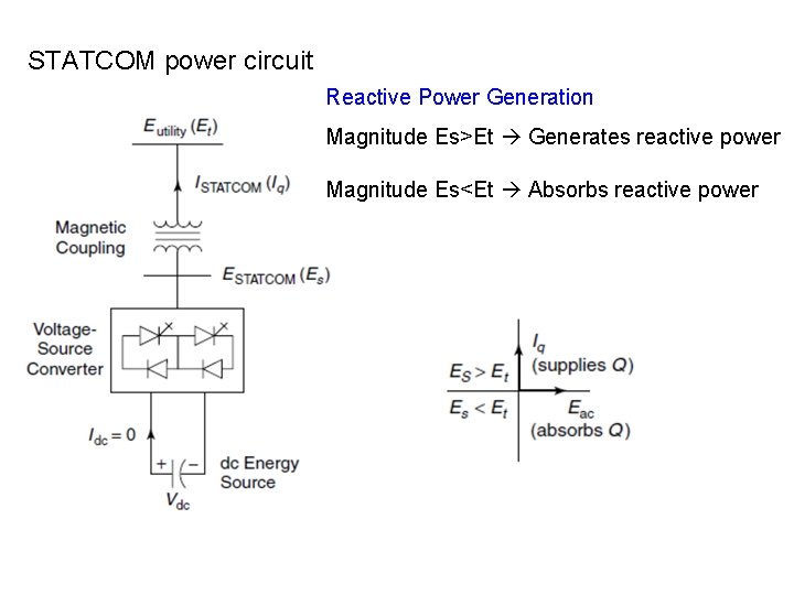 STATCOM power circuit Reactive Power Generation Magnitude Es>Et Generates reactive power Magnitude Es<Et Absorbs