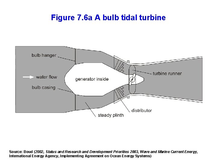 Figure 7. 6 a A bulb tidal turbine Source: Boud (2002, Status and Research