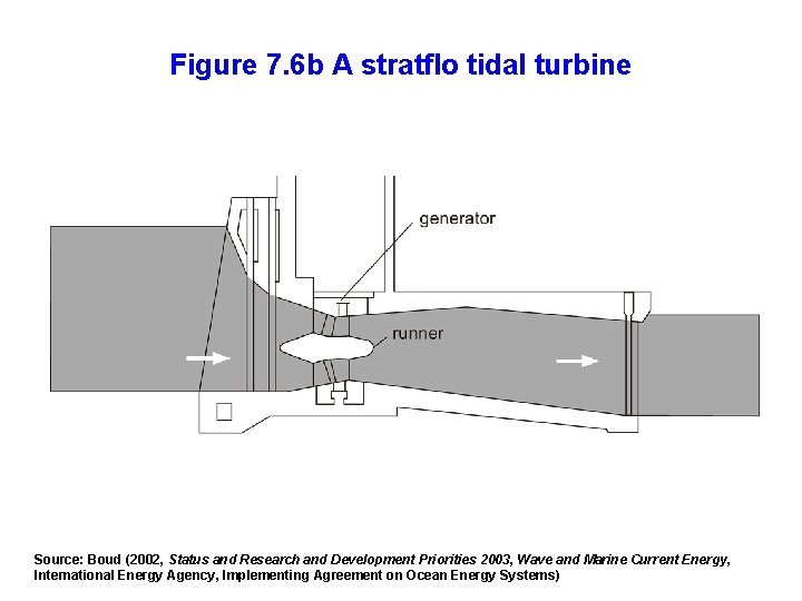 Figure 7. 6 b A stratflo tidal turbine Source: Boud (2002, Status and Research