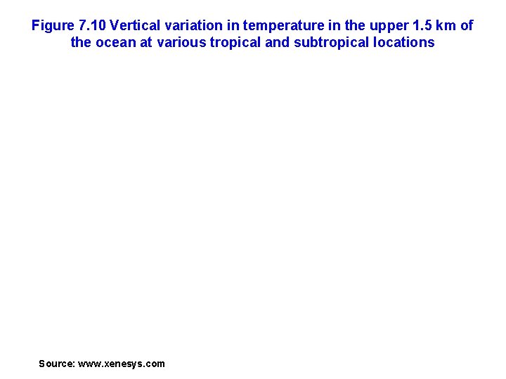 Figure 7. 10 Vertical variation in temperature in the upper 1. 5 km of
