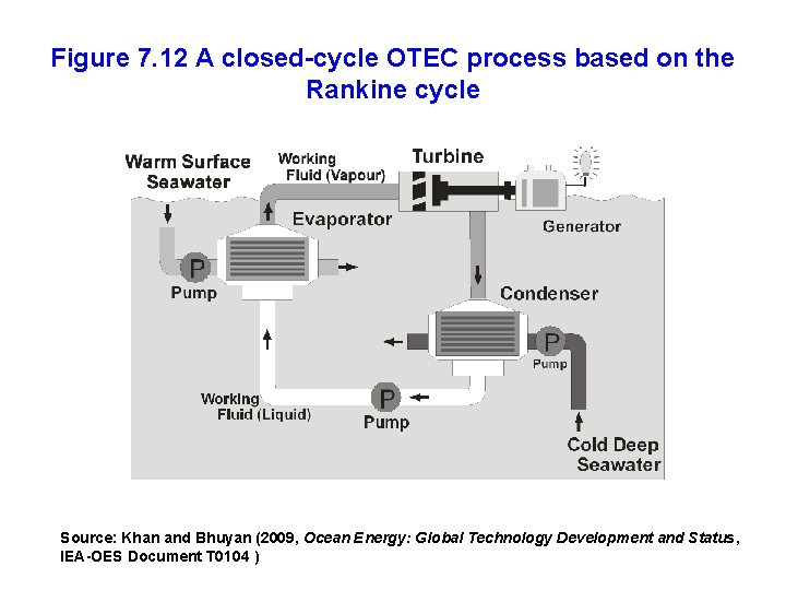 Figure 7. 12 A closed-cycle OTEC process based on the Rankine cycle Source: Khan