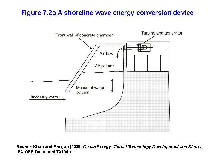 Figure 7. 2 a A shoreline wave energy conversion device Source: Khan and Bhuyan