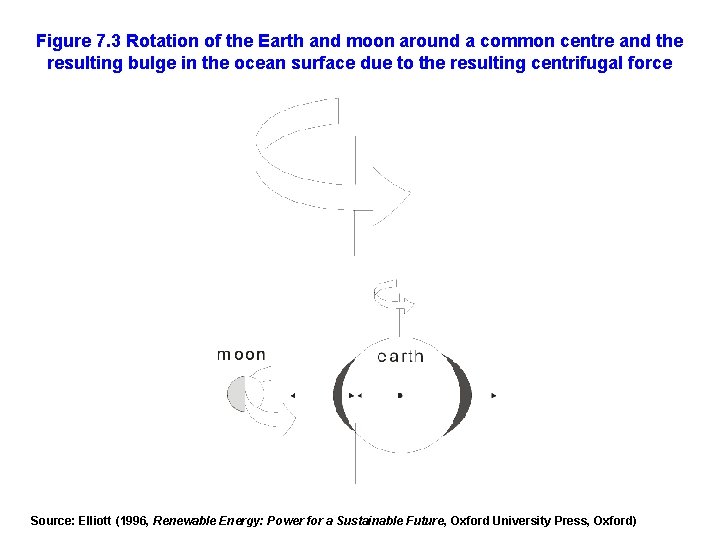 Figure 7. 3 Rotation of the Earth and moon around a common centre and