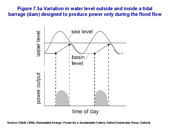 Figure 7. 5 a Variation in water level outside and inside a tidal barrage