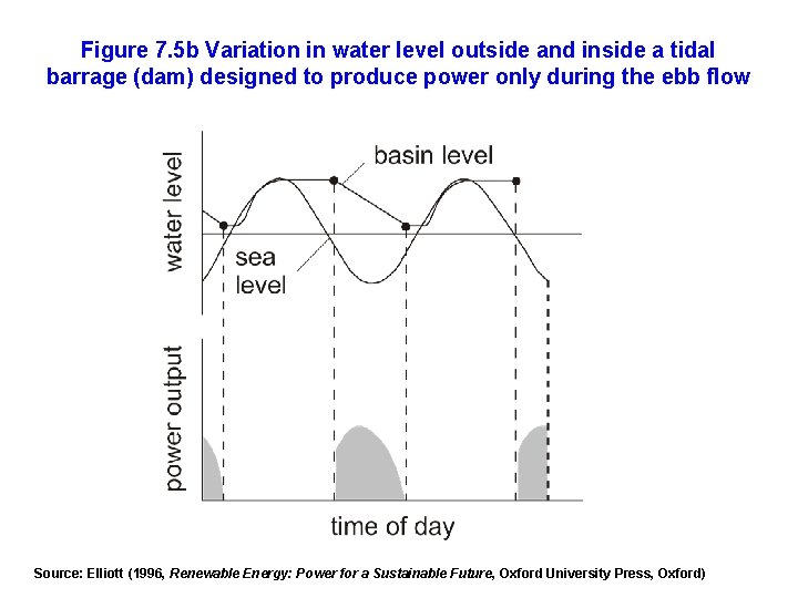 Figure 7. 5 b Variation in water level outside and inside a tidal barrage