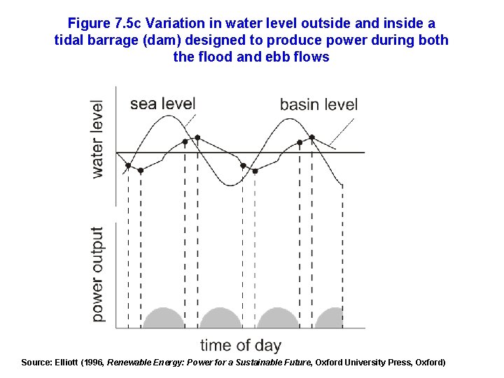 Figure 7. 5 c Variation in water level outside and inside a tidal barrage