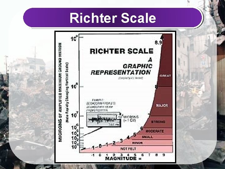 Richter Scale 