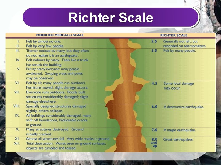 Richter Scale 