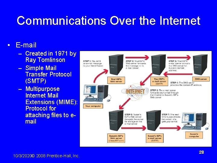 Communications Over the Internet • E-mail – Created in 1971 by Ray Tomlinson –