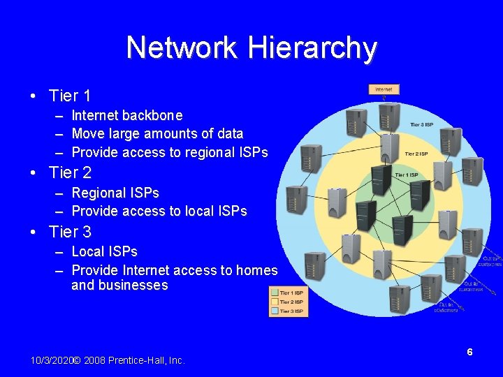 Network Hierarchy • Tier 1 – – – Internet backbone Move large amounts of