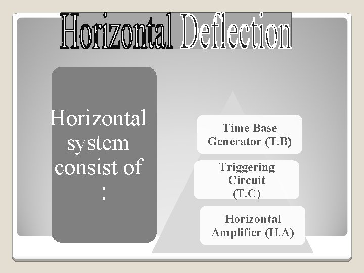 Horizontal system consist of : Time Base Generator (T. B) Triggering Circuit (T. C)