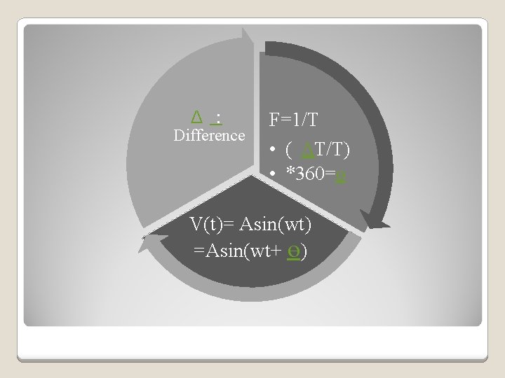 Δ : Difference F=1/T • ( ΔT/T) • *360=ɵ V(t)= Asin(wt) =Asin(wt+ ɵ) 
