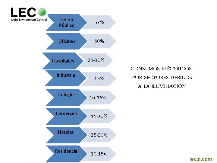 Sector Público 67% Oficinas 50% Hospitales 20 -30% Industria Colegios Comercios Hoteles Residencial 15%