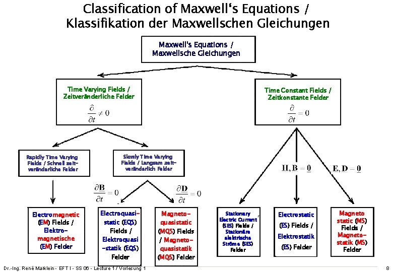 Classification of Maxwell‘s Equations / Klassifikation der Maxwellschen Gleichungen Maxwell's Equations / Maxwellsche Gleichungen Classification of Maxwell‘s Equations / Klassifikation der Maxwellschen Gleichungen Maxwell's Equations / Maxwellsche Gleichungen