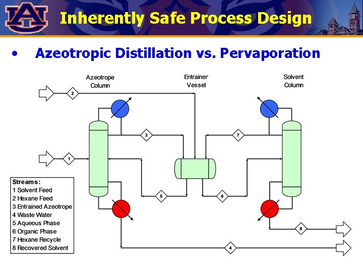 Inherently Safe Process Design • Azeotropic Distillation vs. Pervaporation 