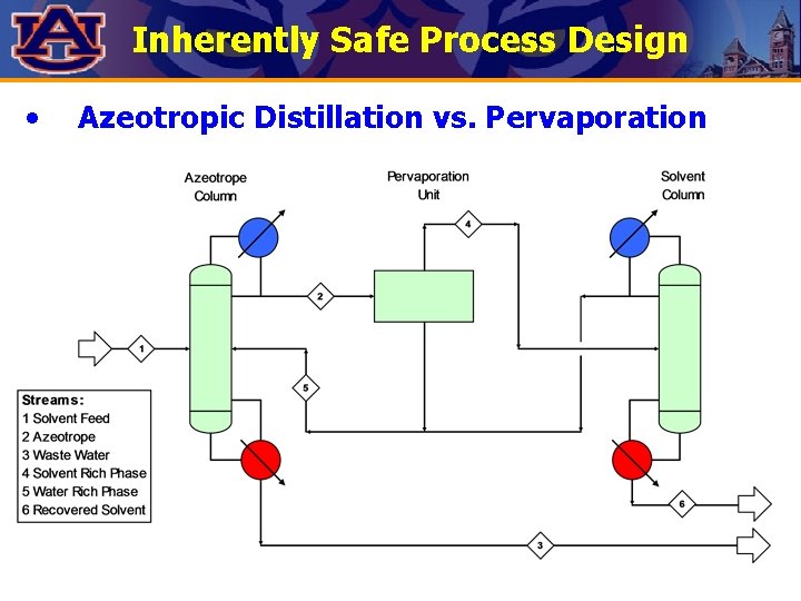 Inherently Safe Process Design • Azeotropic Distillation vs. Pervaporation 