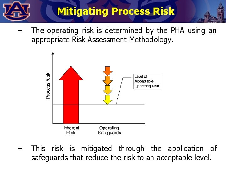 Mitigating Process Risk – The operating risk is determined by the PHA using an