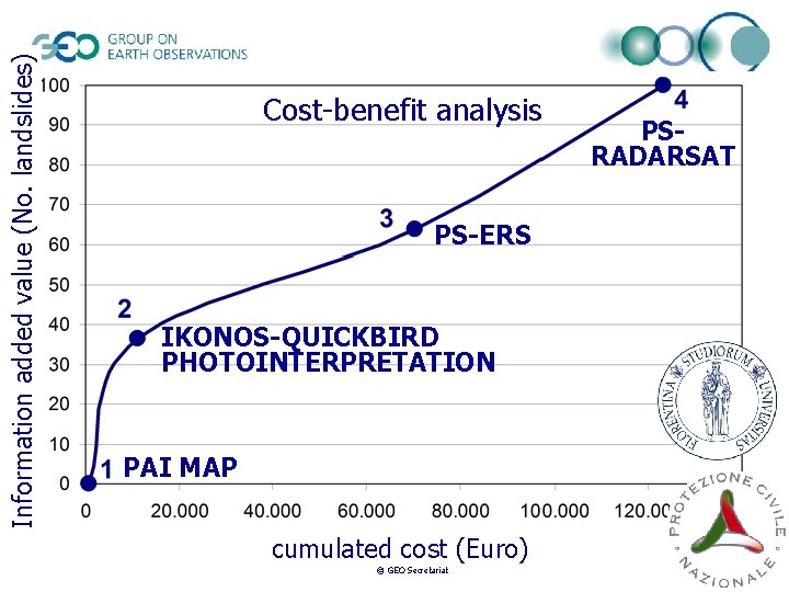 Information added value (No. landslides) Cost-benefit analysis PS-ERS IKONOS-QUICKBIRD PHOTOINTERPRETATION PAI MAP cumulated cost