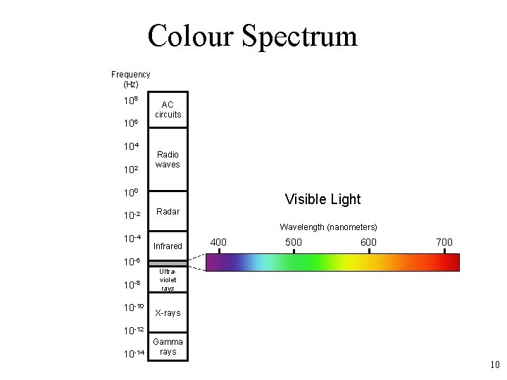 Colour Spectrum Frequency (Hz) 108 106 104 102 AC circuits Radio waves 100 10
