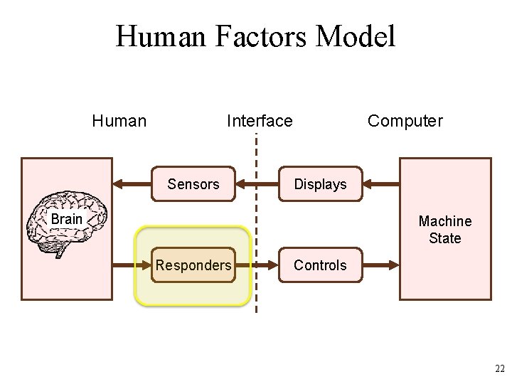 Human Factors Model Human Interface Sensors Computer Displays Brain Machine State Responders Controls 22