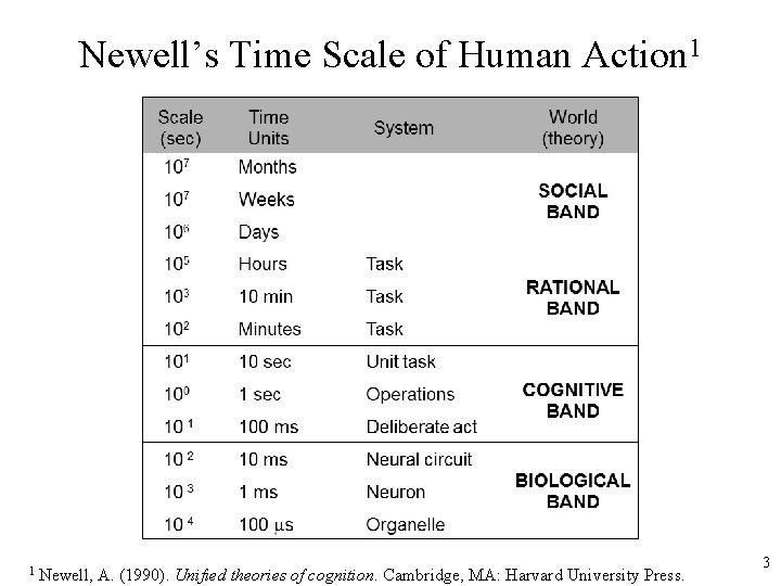 Newell’s Time Scale of Human Action 1 1 Newell, A. (1990). Unified theories of