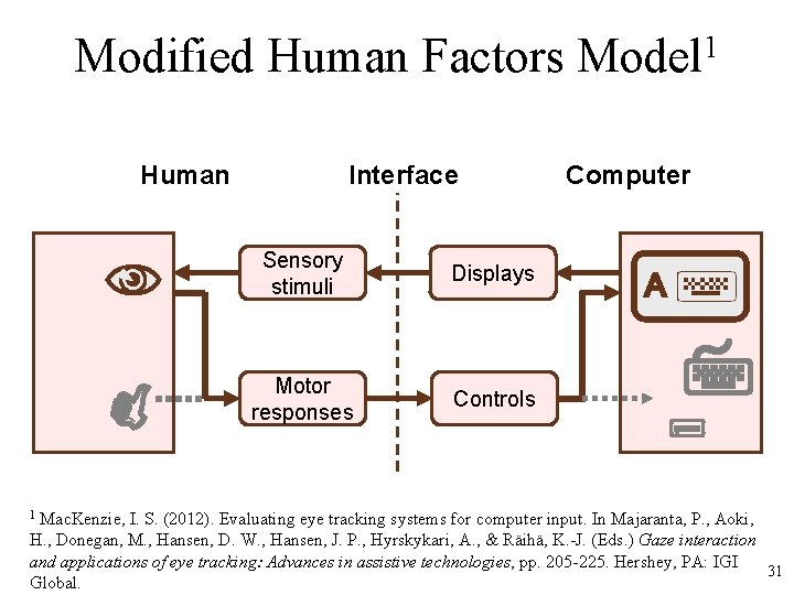Modified Human Factors Model 1 Human Interface Sensory stimuli Displays Motor responses Controls Computer