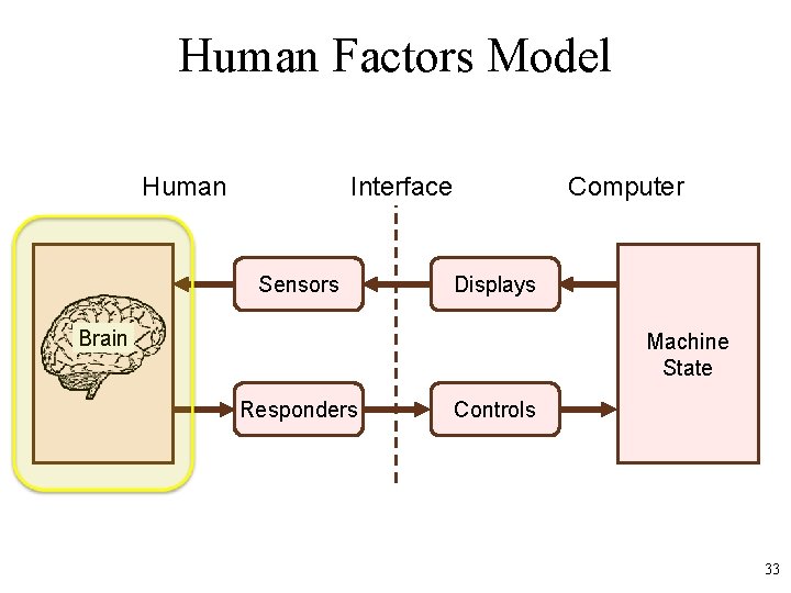 Human Factors Model Human Interface Sensors Computer Displays Brain Machine State Responders Controls 33