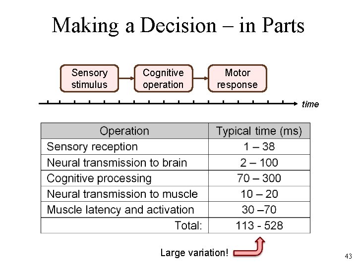 Making a Decision – in Parts Sensory stimulus Cognitive operation Motor response time Large