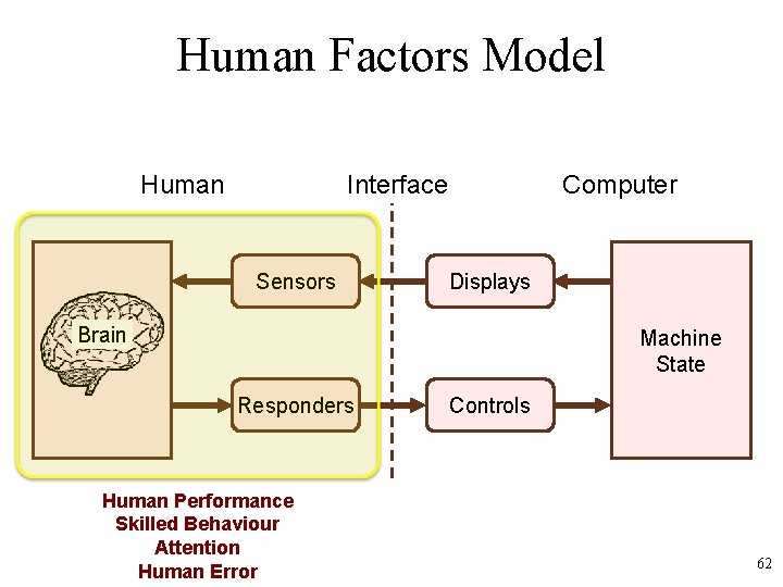 Human Factors Model Human Interface Sensors Computer Displays Brain Machine State Responders Human Performance