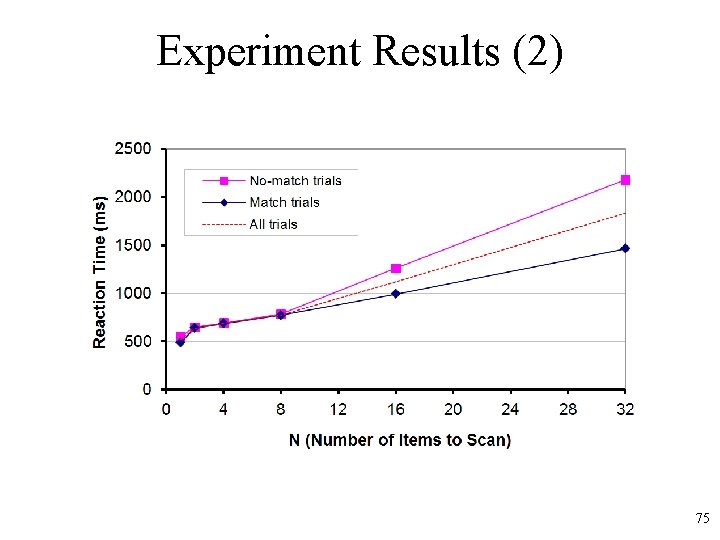 Experiment Results (2) 75 