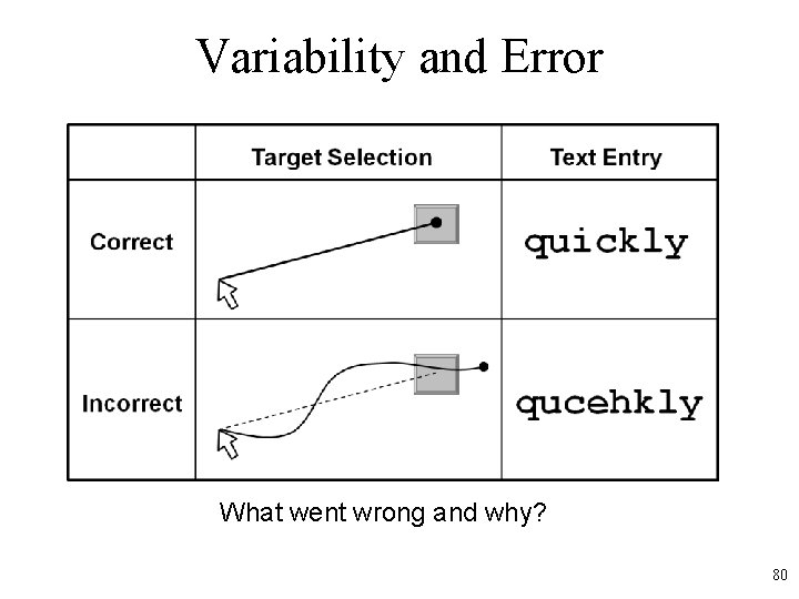Variability and Error What went wrong and why? 80 