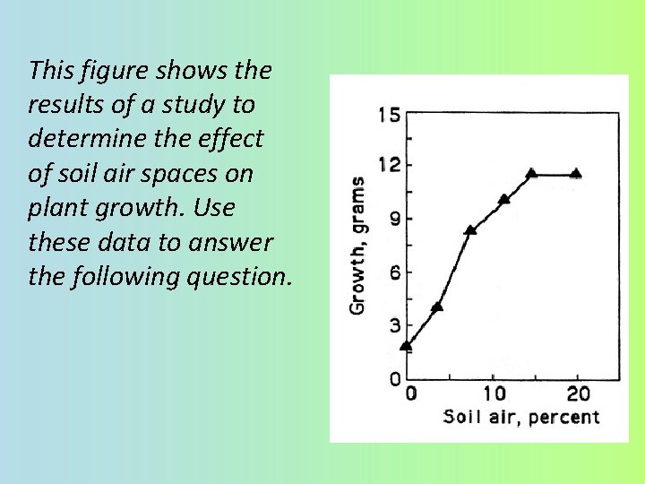 This figure shows the results of a study to determine the effect of soil