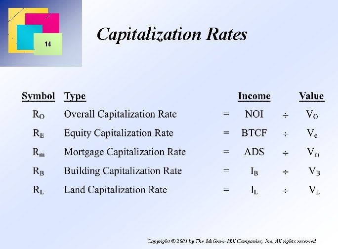 14 Capitalization Rates Copyright © 2001 by The Mc. Graw-Hill Companies, Inc. All rights