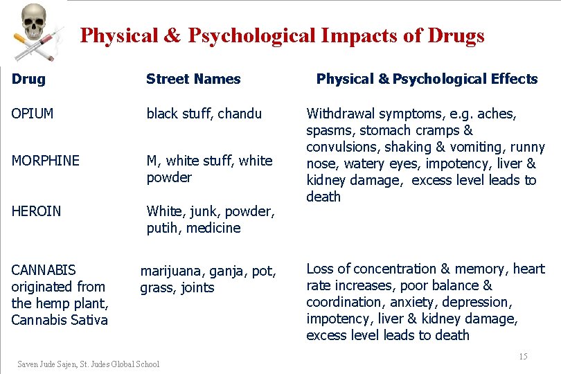 Physical & Psychological Impacts of Drugs Drug Street Names OPIUM black stuff, chandu MORPHINE Physical & Psychological Impacts of Drugs Drug Street Names OPIUM black stuff, chandu MORPHINE