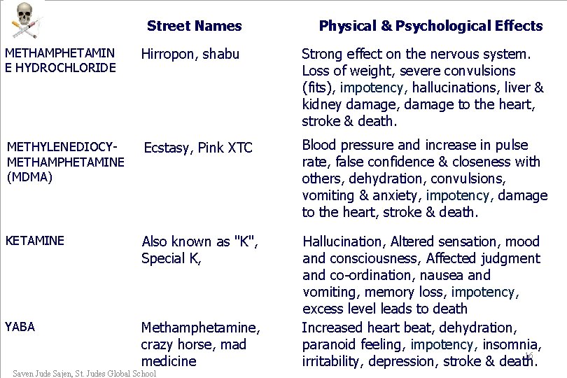Drug Street Names Physical & Psychological Effects METHAMPHETAMIN E HYDROCHLORIDE Hirropon, shabu Strong effect Drug Street Names Physical & Psychological Effects METHAMPHETAMIN E HYDROCHLORIDE Hirropon, shabu Strong effect