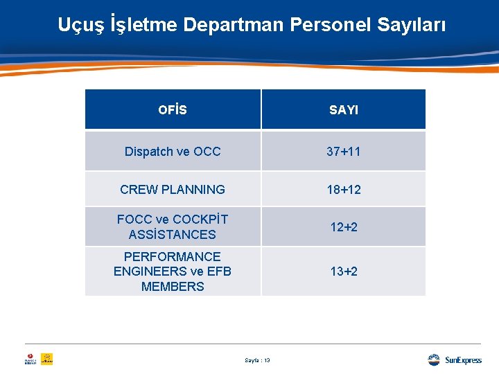 Uçuş İşletme Departman Personel Sayıları OFİS SAYI Dispatch ve OCC 37+11 CREW PLANNING 18+12