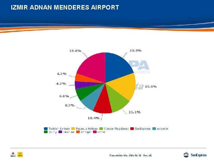 IZMIR ADNAN MENDERES AIRPORT Presentation Info, Slide No. 18 Rev. (#) 