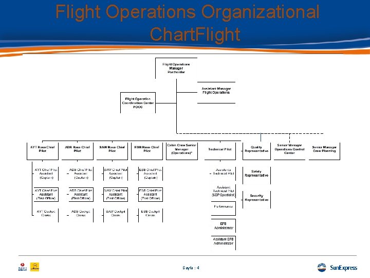 Flight Operations Organizational Chart. Flight Sayfa : 4 